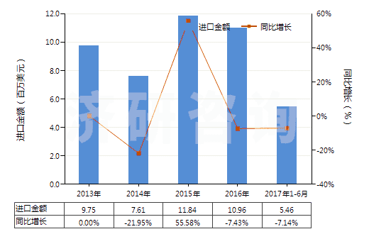 2013-2017年6月中國提取的油樹脂(HS33019010)進(jìn)口總額及增速統(tǒng)計